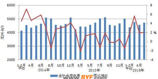 中電聯(lián)公布2016年1-5月份電力工業(yè)運行簡況